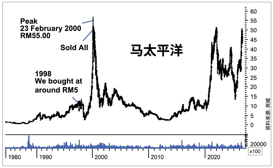 马太平洋股价，1980年至2026年，附注说明
